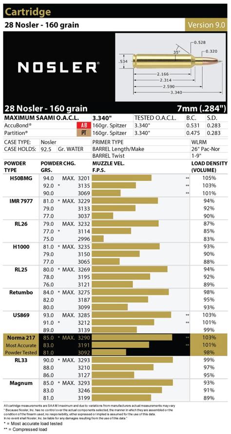 VV N140 is by far the most popular powder for the. . Vihtavuori load data for 28 nosler
